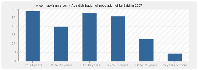 Age distribution of population of Le Baizil in 2007